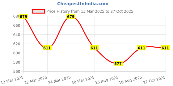 myntra.com Digital Dress Room Gold-Plated Short Mangalsutra Floral Pendent 6 Line Black Beads digital dress room Price History Graph from 13 Mar 2025 to 27 Oct 2025