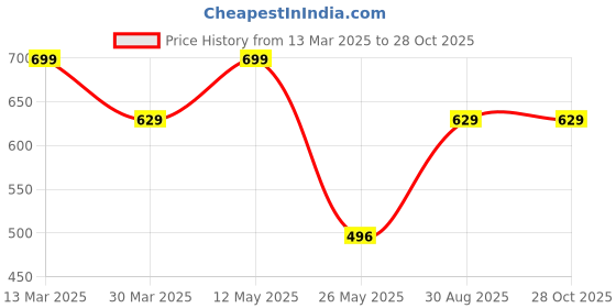 myntra.com Digital Dress Room Gold-Plated Stones Studded & Beaded Mangalsutra digital dress room Price History Graph from 13 Mar 2025 to 27 Oct 2025