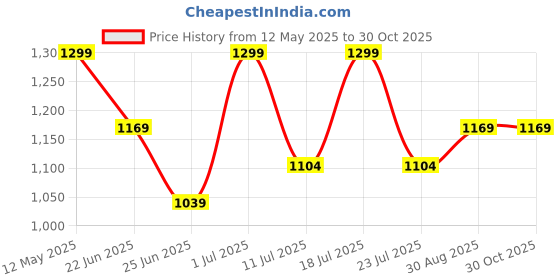 myntra.com Digital Dress Room Gold-Plated Triple Heart Jewellery Set digital dress room Price History Graph from 12 May 2025 to 30 Oct 2025