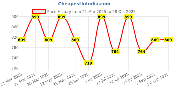 myntra.com Digital Dress Room Gold-Plated Trishul Pendants With Chains digital dress room Price History Graph from 21 Mar 2025 to 27 Oct 2025