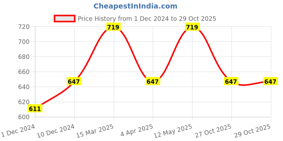 myntra.com Digital Dress Room Gold-Plated White AD-Studded & Black Beaded Mangalsutra digital dress room Price History Graph from 1 Dec 2024 to 28 Oct 2025