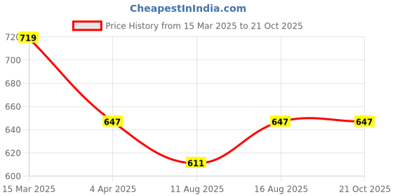 myntra.com Digital Dress Room Gold-Plated White & Black AD-Studded Beaded Mangalsutra digital dress room Price History Graph from 15 Mar 2025 to 20 Oct 2025