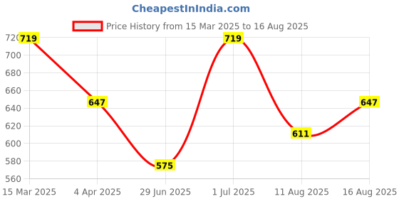myntra.com Digital Dress Room Gold-Plated White & Black AD-Studded Beaded Mangalsutra digital dress room Price History Graph from 15 Mar 2025 to 16 Aug 2025