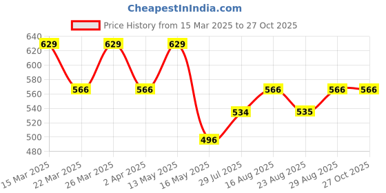myntra.com Digital Dress Room Gold-Plated White & Black Stone-Studded & Beaded Mangalsutra Set digital dress room Price History Graph from 15 Mar 2025 to 27 Oct 2025