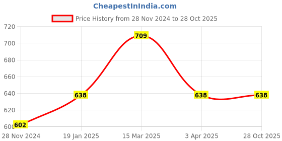myntra.com Digital Dress Room Gold-Plated White Stone-Studded & Black Beaded Mangalsutra digital dress room Price History Graph from 28 Nov 2024 to 28 Oct 2025