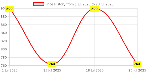 myntra.com Digital Dress Room Hamsa Evil Eye Beaded Contemporary Bohemian Drop Earrings digital dress room Price History Graph from 1 Jul 2025 to 18 Jul 2025