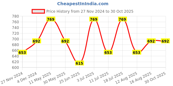 myntra.com Digital Dress Room Leaf Shaped Studs Earrings digital dress room Price History Graph from 27 Nov 2024 to 30 Oct 2025