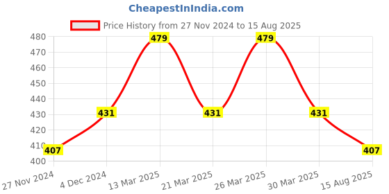 myntra.com Digital Dress Room Lord Ganesha & Rudraksha Thread Rakhi digital dress room Price History Graph from 27 Nov 2024 to 15 Aug 2025