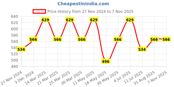 myntra.com Digital Dress Room Men Brass Gold-Plated Rudraksha Necklace digital dress room Price History Graph from 27 Nov 2024 to 3 Nov 2025