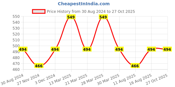 myntra.com Digital Dress Room Men Brass Handcrafted Silver-Plated Bracelet digital dress room Price History Graph from 30 Aug 2024 to 27 Oct 2025