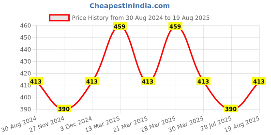 myntra.com Digital Dress Room Men Brass Handcrafted Silver-Plated Wraparound Bracelet digital dress room Price History Graph from 30 Aug 2024 to 19 Aug 2025