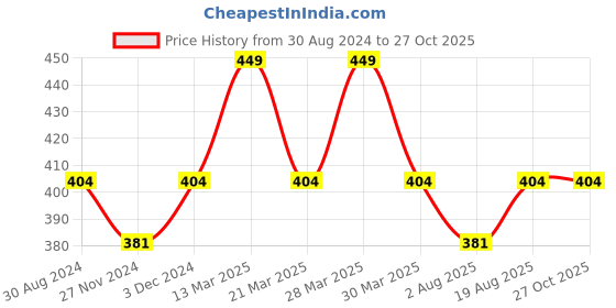 myntra.com Digital Dress Room Men Brass Handcrafted Silver-Plated Wraparound Bracelet digital dress room Price History Graph from 30 Aug 2024 to 27 Oct 2025