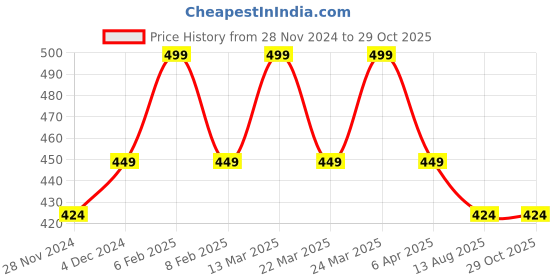 myntra.com Digital Dress Room Men Brown Beardo Pendant Fancy Rakhi digital dress room Price History Graph from 28 Nov 2024 to 29 Oct 2025
