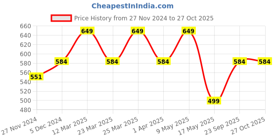 myntra.com Digital Dress Room Men Gold-Plated Lord Ganesha Pendant Rudraksha Chain digital dress room Price History Graph from 27 Nov 2024 to 27 Oct 2025
