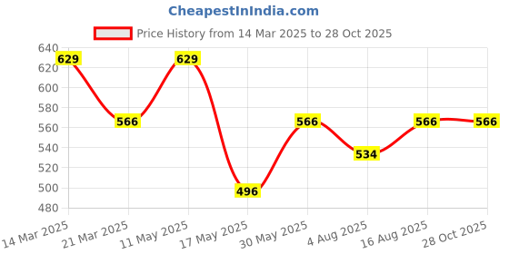 myntra.com Digital Dress Room Men Gold-Plated Rudraksha Chain digital dress room Price History Graph from 14 Mar 2025 to 28 Oct 2025