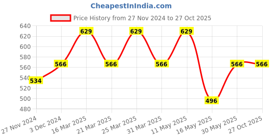 myntra.com Digital Dress Room Men Gold-Plated Rudraksha Chain digital dress room Price History Graph from 27 Nov 2024 to 27 Oct 2025