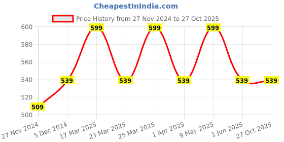 myntra.com Digital Dress Room Men Gold-Plated Rudraksha Chain digital dress room Price History Graph from 27 Nov 2024 to 27 Oct 2025