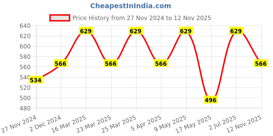 myntra.com Digital Dress Room Men Gold-Plated Rudraksha Chain digital dress room Price History Graph from 27 Nov 2024 to 12 Nov 2025