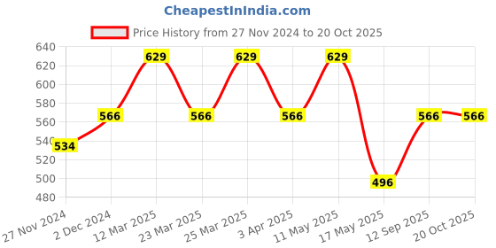 myntra.com Digital Dress Room Men Gold-Plated Rudraksha Long Chain digital dress room Price History Graph from 27 Nov 2024 to 19 Oct 2025
