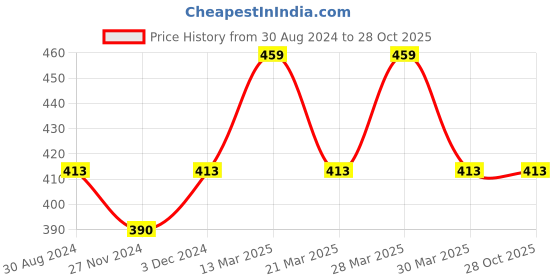 myntra.com Digital Dress Room Men Handcrafted Wraparound Bracelet digital dress room Price History Graph from 30 Aug 2024 to 27 Oct 2025