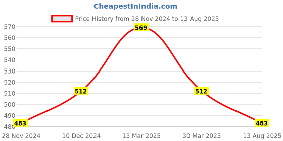 myntra.com Digital Dress Room Men Red & Gold-Toned Pearl Beaded Ganesha Rakhi digital dress room Price History Graph from 28 Nov 2024 to 13 Aug 2025