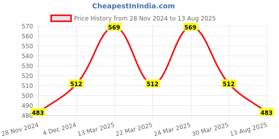 myntra.com Digital Dress Room Men Red & Gold Tortoise Rakhi digital dress room Price History Graph from 28 Nov 2024 to 13 Aug 2025