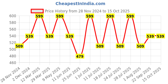 myntra.com Digital Dress Room Men Rudraksha Gold-Plated Chain digital dress room Price History Graph from 28 Nov 2024 to 15 Oct 2025