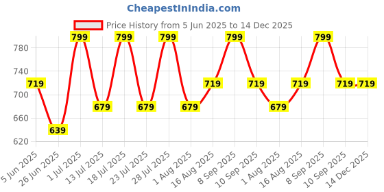 myntra.com Digital Dress Room Mini Buddha Faced Gold-Plated Contemporary Drop Earrings digital dress room Price History Graph from 5 Jun 2025 to 14 Dec 2025