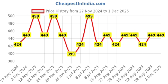 myntra.com Digital Dress Room Multi Fancy Rakhi Design with Funky Slogan Superman BRO Pendant digital dress room Price History Graph from 27 Nov 2024 to 30 Nov 2025