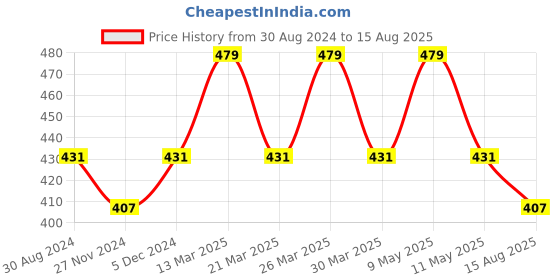 myntra.com Digital Dress Room Owl & Stone Beads Wraparound Bracelet Rakhi digital dress room Price History Graph from 30 Aug 2024 to 15 Aug 2025