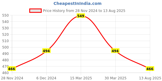 myntra.com Digital Dress Room Pack of 2 Fancy Rakhi Designs with Slogan Mauli Raksha Bandhan digital dress room Price History Graph from 28 Nov 2024 to 13 Aug 2025