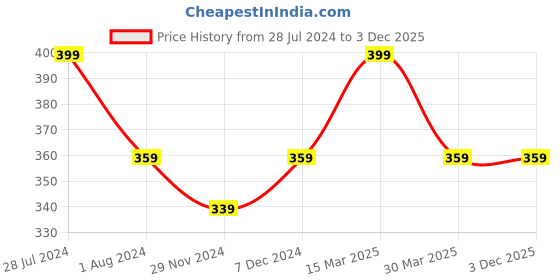 myntra.com Digital Dress Room Red & Yellow Charm Mauli Thread Rakhi digital dress room Price History Graph from 28 Jul 2024 to 3 Dec 2025
