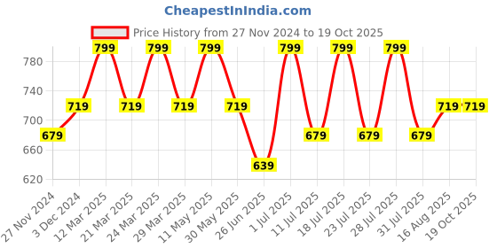 myntra.com Digital Dress Room Red Set of 5 Fancy Rakhi Designs digital dress room Price History Graph from 27 Nov 2024 to 18 Oct 2025