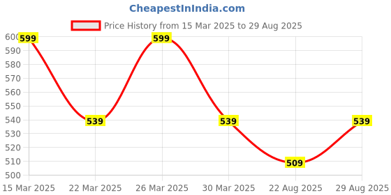 myntra.com Digital Dress Room Rose Gold-Plated Black Beaded Mangalsutra digital dress room Price History Graph from 15 Mar 2025 to 29 Aug 2025