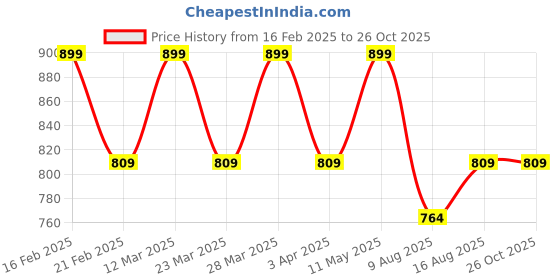 myntra.com Digital Dress Room Rose Gold Plated Flower-Shaped Pendants With Chains digital dress room Price History Graph from 16 Feb 2025 to 26 Oct 2025