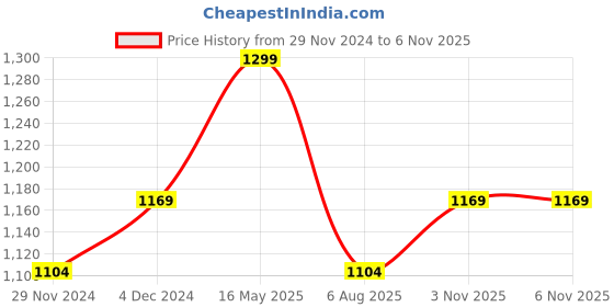 myntra.com Digital Dress Room Set Of 2 Gold-Plated Stones-Studded & Beaded Jewellery Set digital dress room Price History Graph from 29 Nov 2024 to 5 Nov 2025