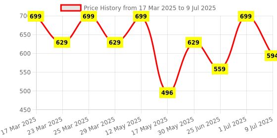 myntra.com Digital Dress Room Set of 2 Oxidised German Silver Coin Design Anklets With Silver-Plating digital dress room Price History Graph from 17 Mar 2025 to 9 Jul 2025