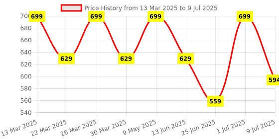 myntra.com Digital Dress Room Set Of 2 Silver-Toned & Plated Nazarbattu Kolusu Oxidized Anklets digital dress room Price History Graph from 13 Mar 2025 to 9 Jul 2025