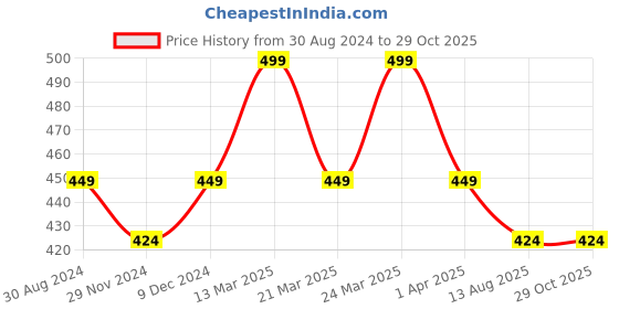 myntra.com Digital Dress Room Set Of 3 Evil Eye Beaded Thread Rakhis With Roli Chawal digital dress room Price History Graph from 30 Aug 2024 to 28 Oct 2025