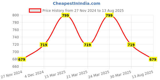 myntra.com Digital Dress Room Set Of 3 Navy Blue & Sky Blue Evil Eye Charm Rakhi digital dress room Price History Graph from 27 Nov 2024 to 13 Aug 2025