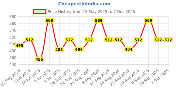 myntra.com Digital Dress Room Set of 5 Gold-Plated Contemporary Shaped Drop Earrings digital dress room Price History Graph from 15 May 2025 to 7 Dec 2025