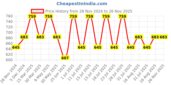 myntra.com Digital Dress Room Silver-Plated Beaded Oxidized Circular Studs Earrings digital dress room Price History Graph from 28 Nov 2024 to 25 Nov 2025