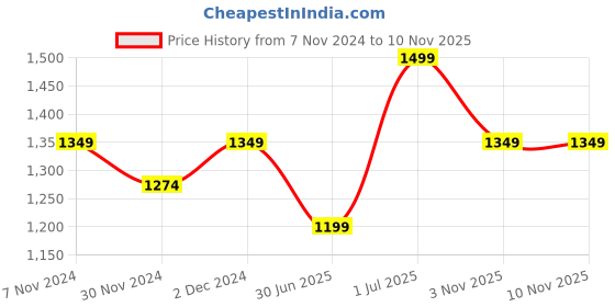 myntra.com Digital Dress Room Silver Plated Beaded Pom Pom Design Necklace & Earrings digital dress room Price History Graph from 7 Nov 2024 to 9 Nov 2025