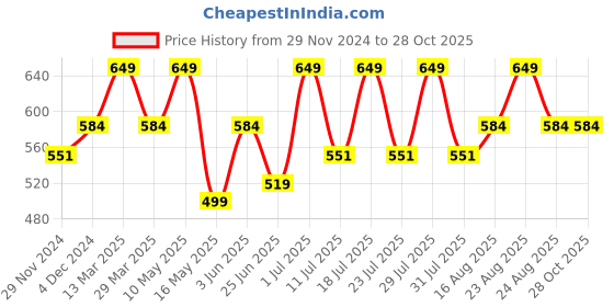 myntra.com Digital Dress Room Silver-Plated Classic Drop Earrings digital dress room Price History Graph from 29 Nov 2024 to 28 Oct 2025