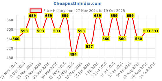 myntra.com Digital Dress Room Silver-Plated Oxidised Circular Drop Earrings digital dress room Price History Graph from 27 Nov 2024 to 19 Oct 2025