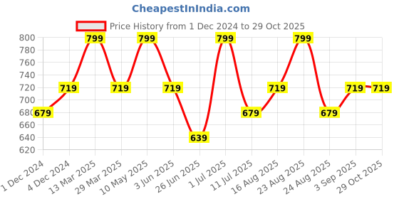 myntra.com Digital Dress Room Silver-Plated Oxidised Classic Drop Earrings digital dress room Price History Graph from 1 Dec 2024 to 28 Oct 2025