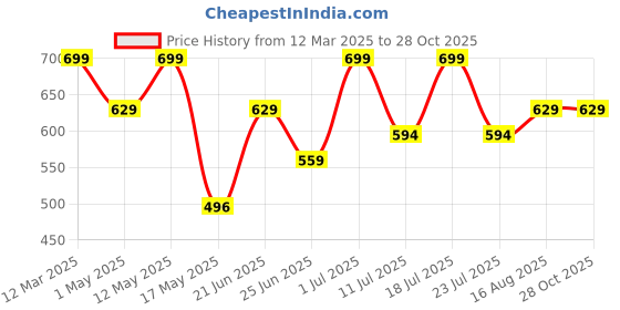 myntra.com Digital Dress Room Silver-Plated Oxidised German Ghungroo Anklet digital dress room Price History Graph from 12 Mar 2025 to 27 Oct 2025