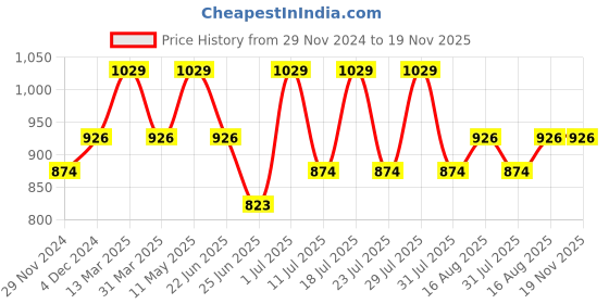 myntra.com Digital Dress Room Silver-Plated Oxidised Kada Bangles digital dress room Price History Graph from 29 Nov 2024 to 19 Nov 2025