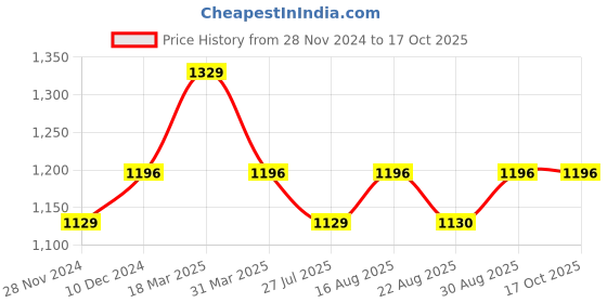 myntra.com Digital Dress Room Silver-Plated Stone-Studded Oxidised Elephant Design Bangle digital dress room Price History Graph from 28 Nov 2024 to 16 Oct 2025