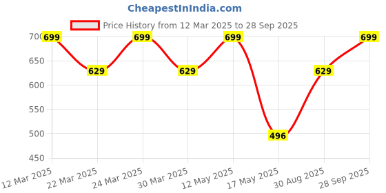 myntra.com Digital Dress Room Silver-Toned & Plated Oxidised Drop Leaf Design Anklets digital dress room Price History Graph from 12 Mar 2025 to 28 Sep 2025